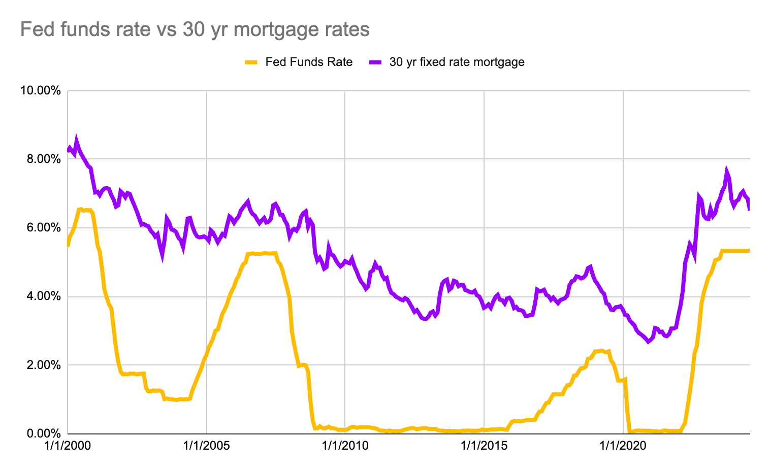 Fed fund rate vs mortgage rates since 2000.png