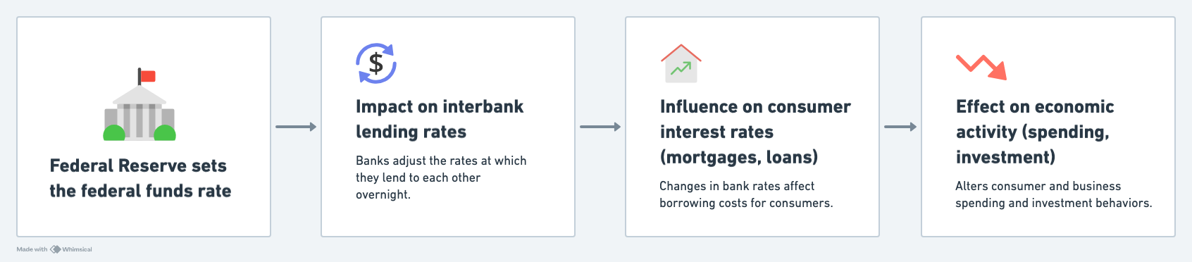 Flowchart illustrating how the Federal Funds Rate impacts interbank lending rates, consumer interest rates, and economic activity