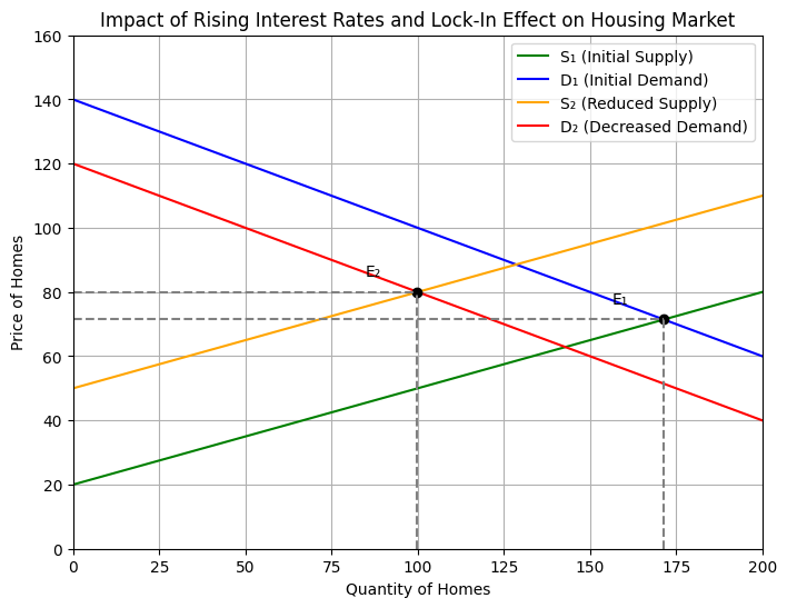 Impact of rising impacts factoring in lock in effect.png