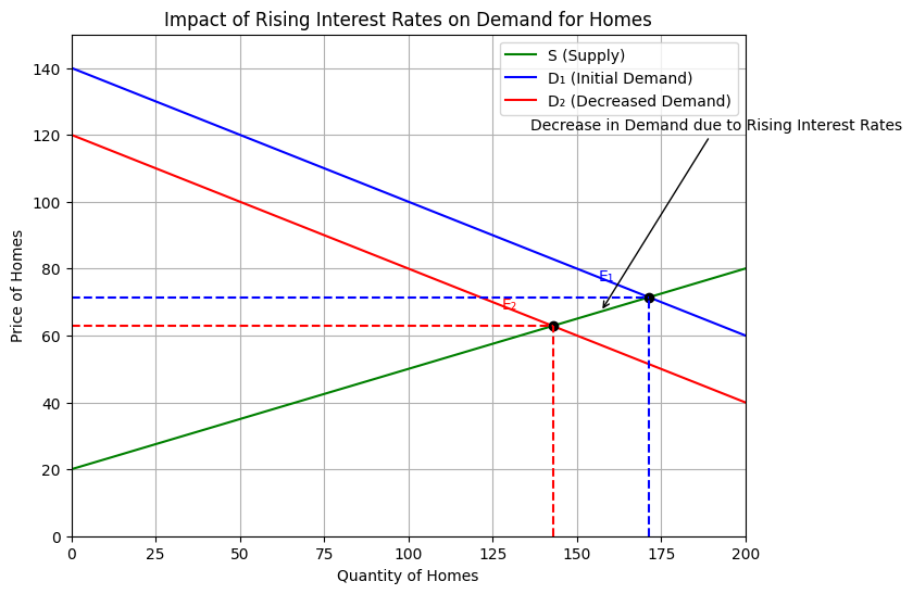 Impact of rising interest rates on demand for homes.png