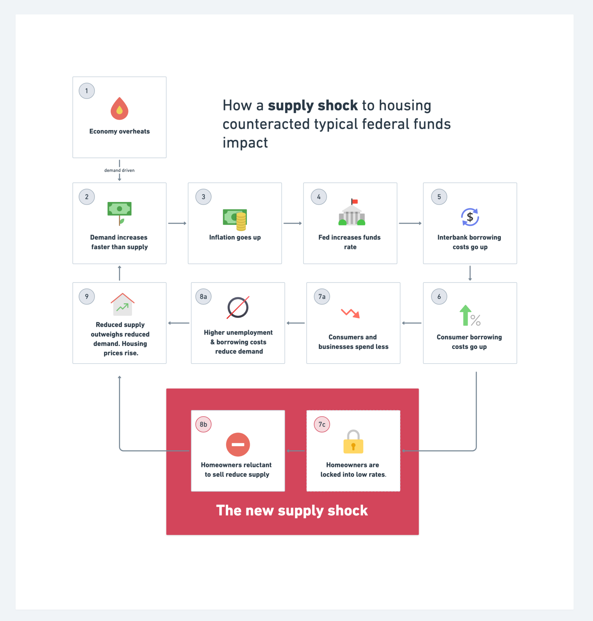 housing supply shock impacted fight on inflation.png